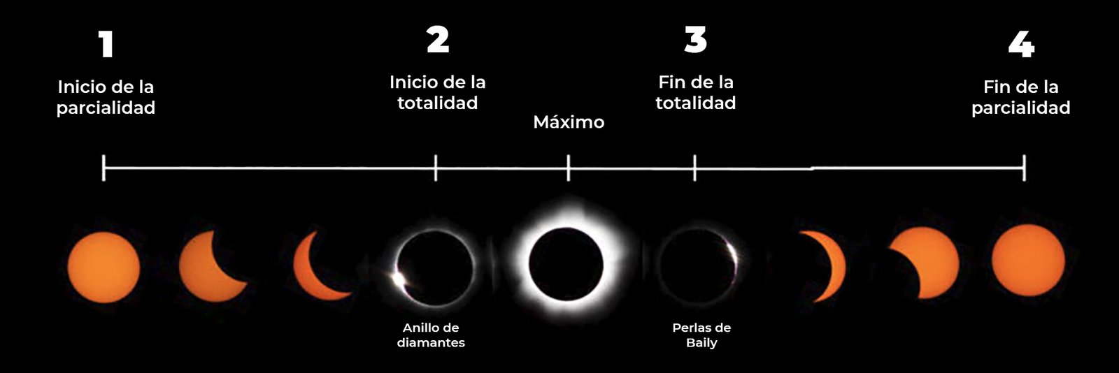 Fases del Eclipse Total Solar 2024