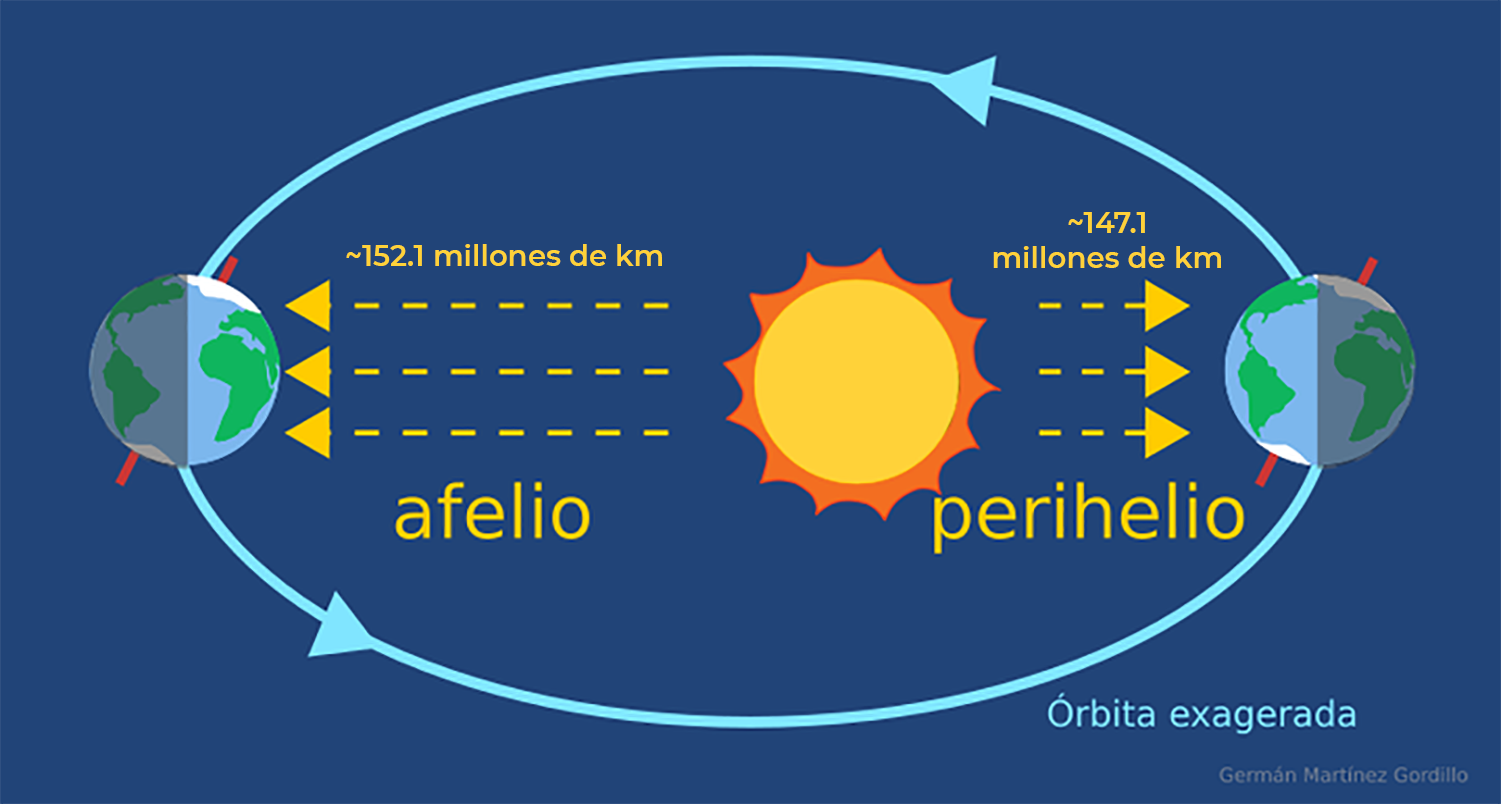 Afelio y Perihelio